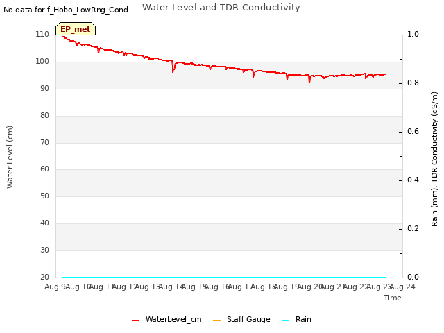 plot of Water Level and TDR Conductivity