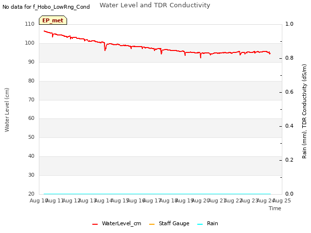 plot of Water Level and TDR Conductivity