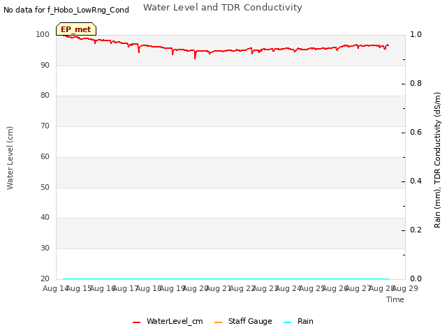 plot of Water Level and TDR Conductivity