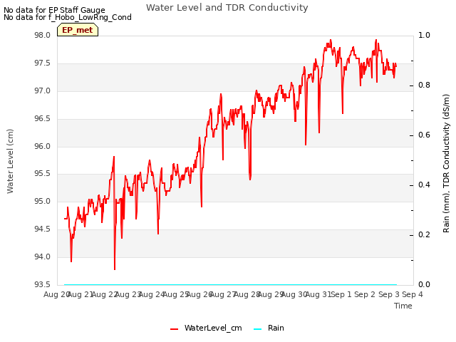 plot of Water Level and TDR Conductivity