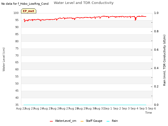 plot of Water Level and TDR Conductivity