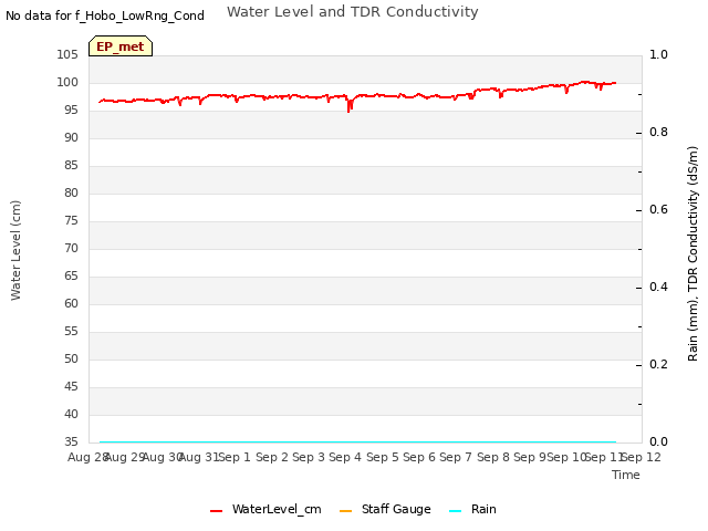 plot of Water Level and TDR Conductivity
