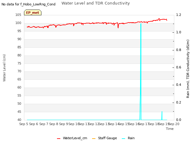 plot of Water Level and TDR Conductivity