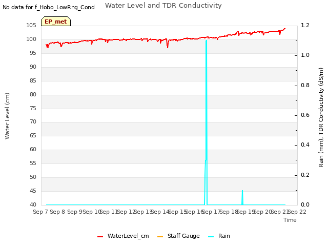 plot of Water Level and TDR Conductivity