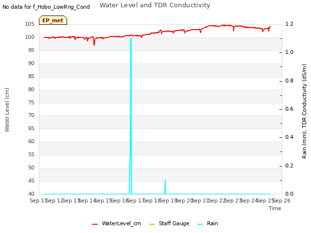 plot of Water Level and TDR Conductivity