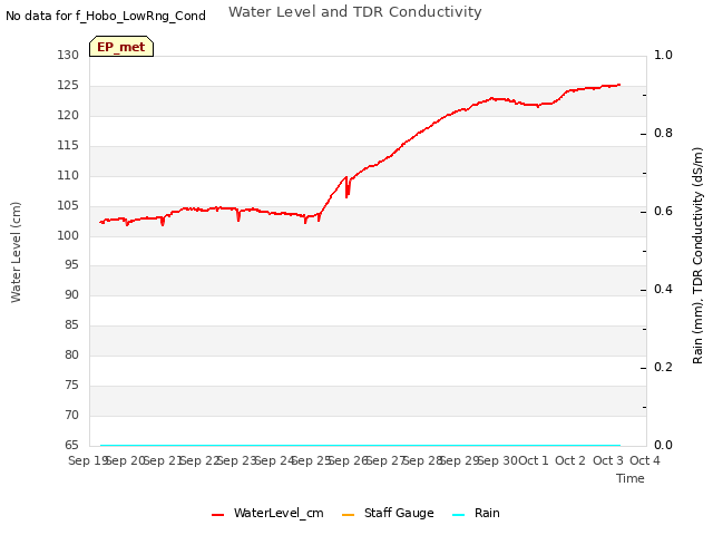 plot of Water Level and TDR Conductivity