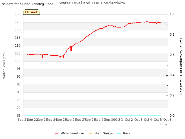 plot of Water Level and TDR Conductivity