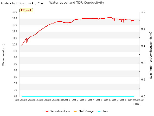 plot of Water Level and TDR Conductivity