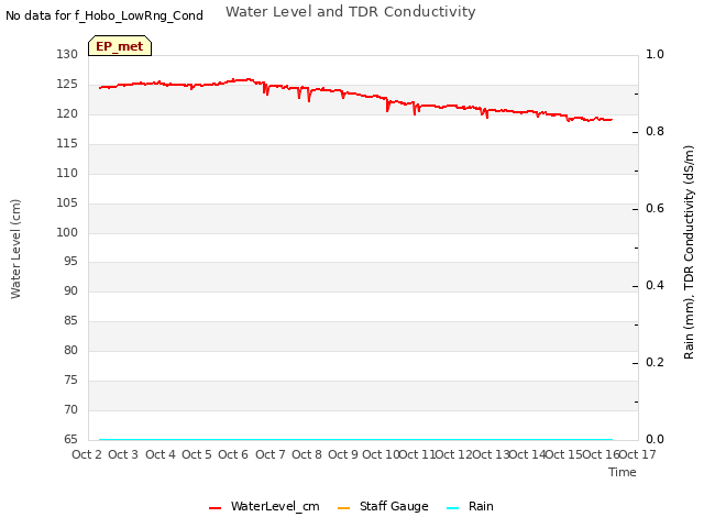 plot of Water Level and TDR Conductivity
