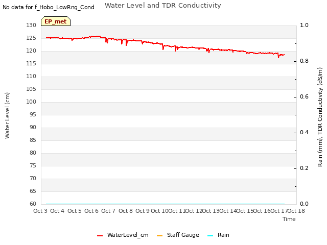 plot of Water Level and TDR Conductivity