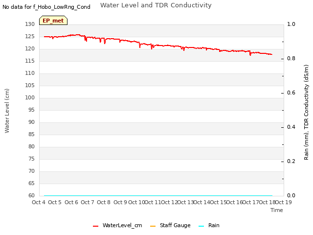 plot of Water Level and TDR Conductivity