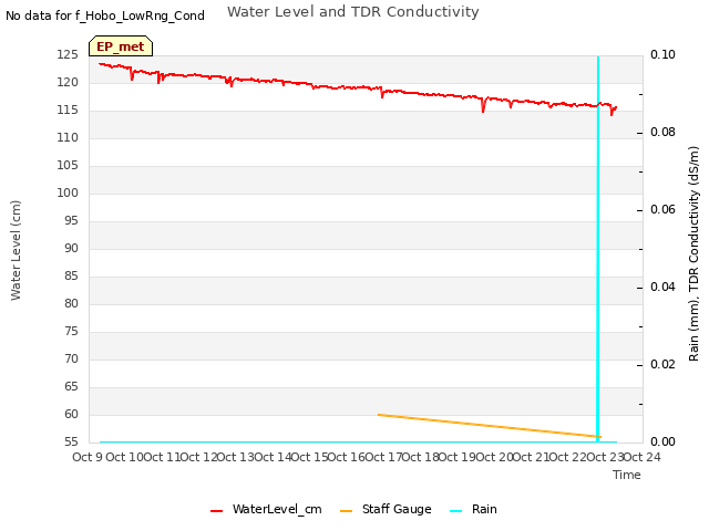 plot of Water Level and TDR Conductivity