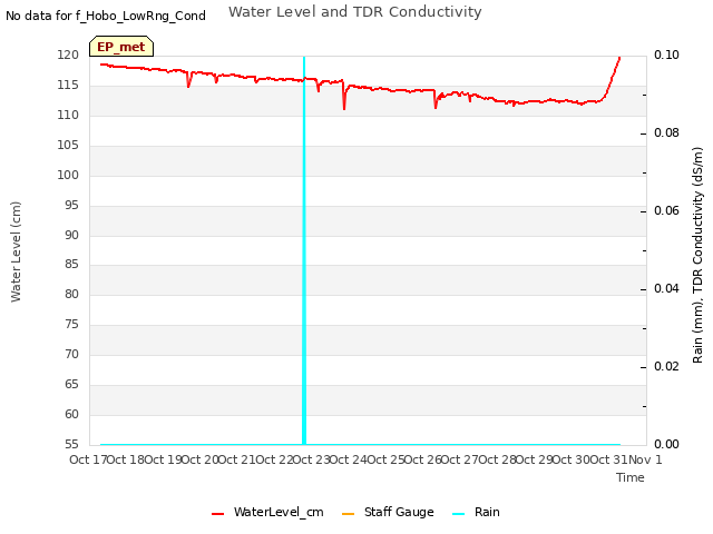 plot of Water Level and TDR Conductivity