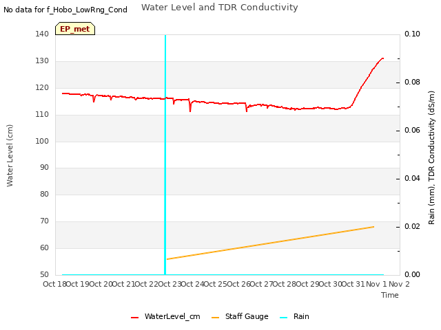 plot of Water Level and TDR Conductivity