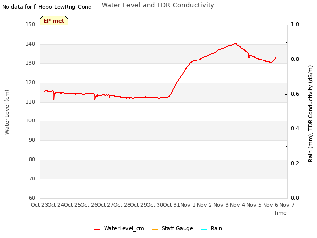 plot of Water Level and TDR Conductivity