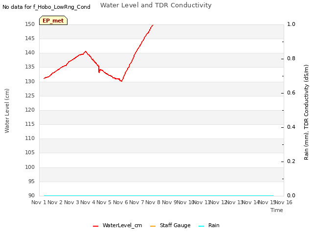 plot of Water Level and TDR Conductivity