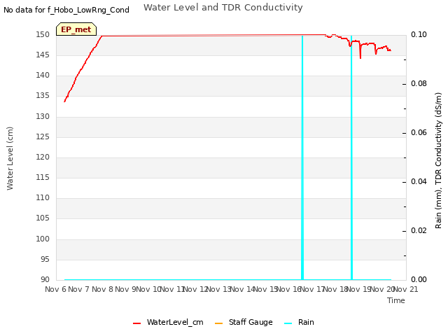 plot of Water Level and TDR Conductivity