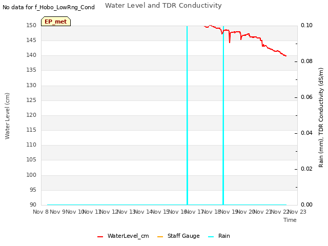 plot of Water Level and TDR Conductivity