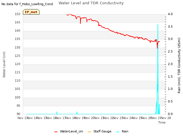 plot of Water Level and TDR Conductivity