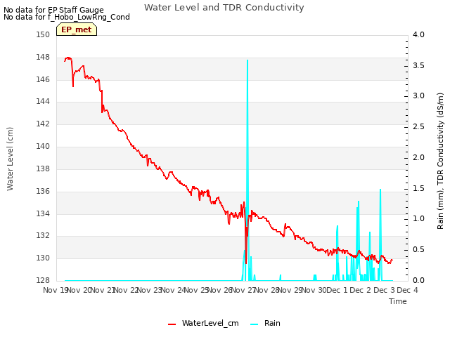 plot of Water Level and TDR Conductivity