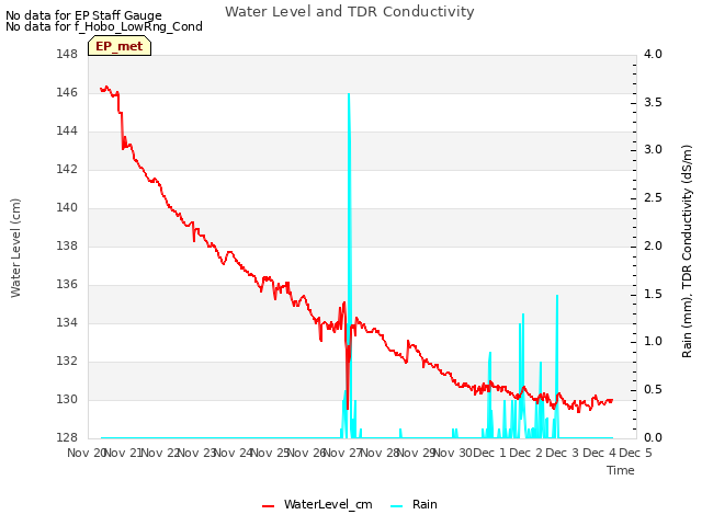 plot of Water Level and TDR Conductivity