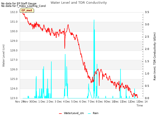 plot of Water Level and TDR Conductivity