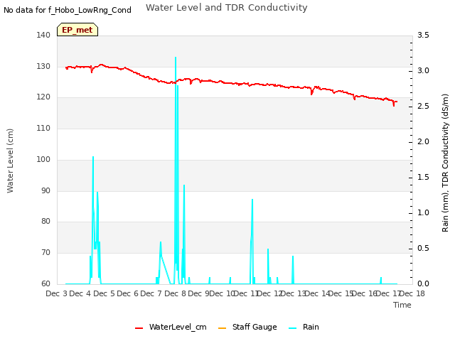 plot of Water Level and TDR Conductivity