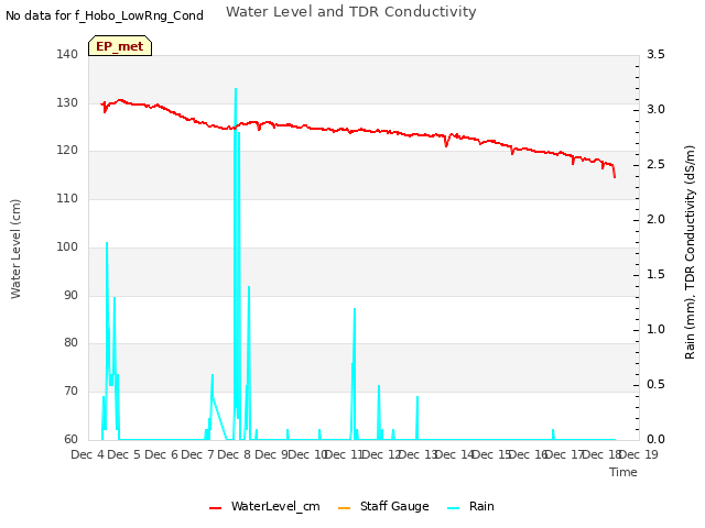 plot of Water Level and TDR Conductivity