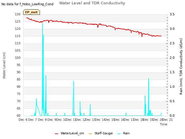 plot of Water Level and TDR Conductivity