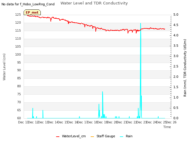 plot of Water Level and TDR Conductivity