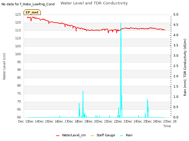 plot of Water Level and TDR Conductivity