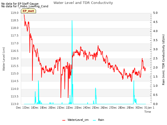 plot of Water Level and TDR Conductivity