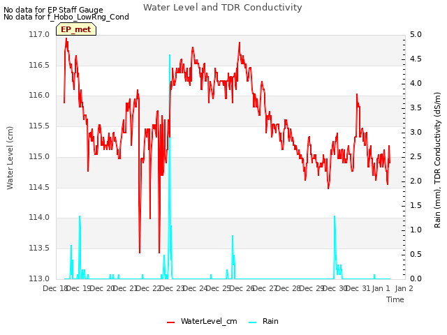 plot of Water Level and TDR Conductivity