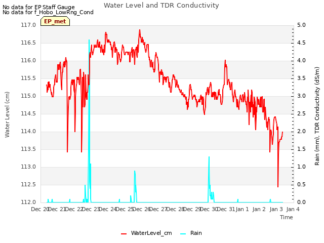 plot of Water Level and TDR Conductivity