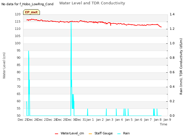 plot of Water Level and TDR Conductivity