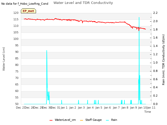 plot of Water Level and TDR Conductivity