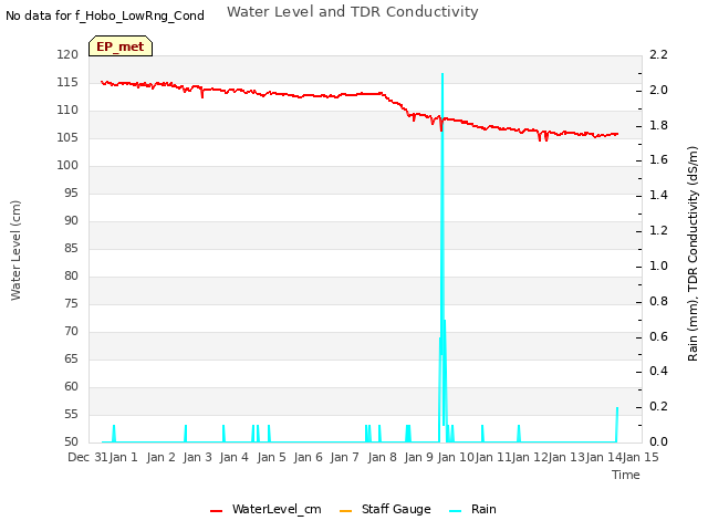 plot of Water Level and TDR Conductivity