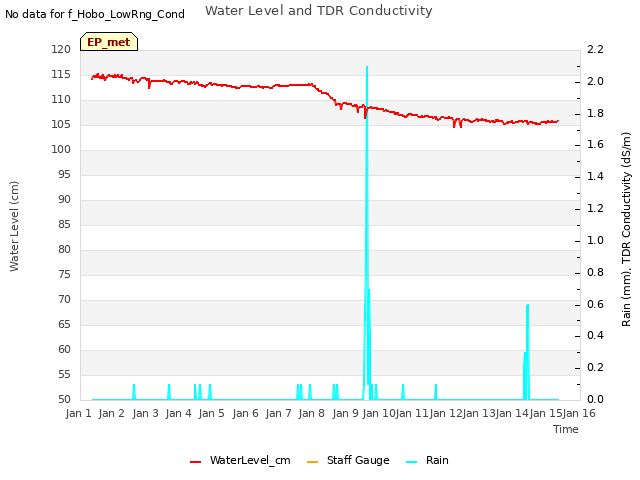 plot of Water Level and TDR Conductivity