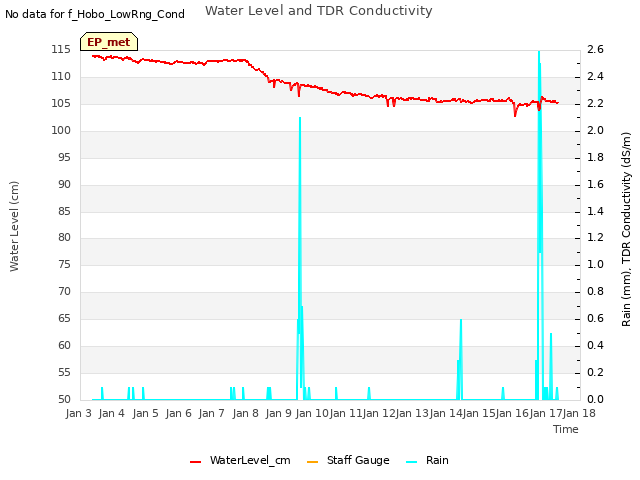 plot of Water Level and TDR Conductivity