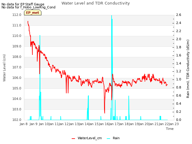 plot of Water Level and TDR Conductivity