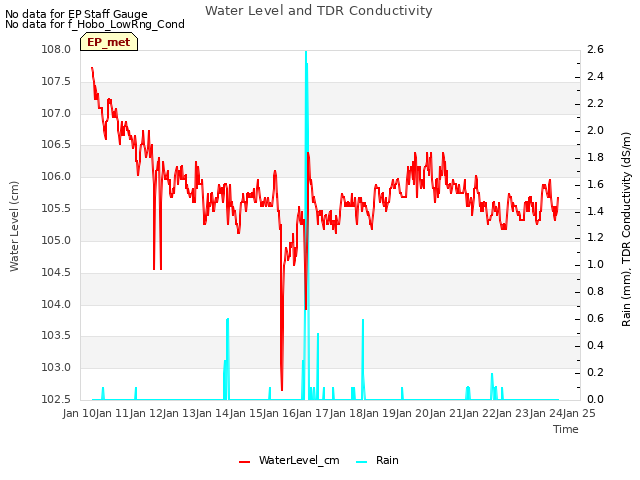 plot of Water Level and TDR Conductivity