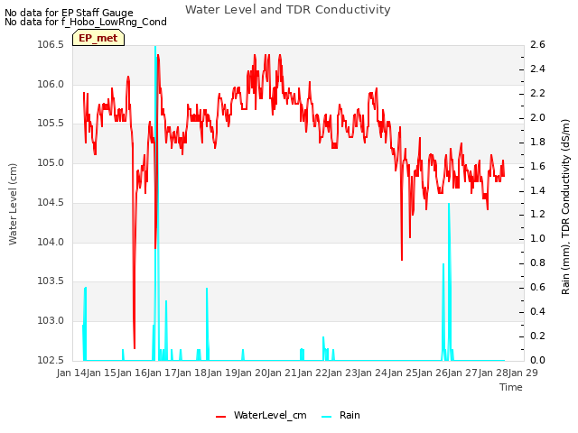 plot of Water Level and TDR Conductivity