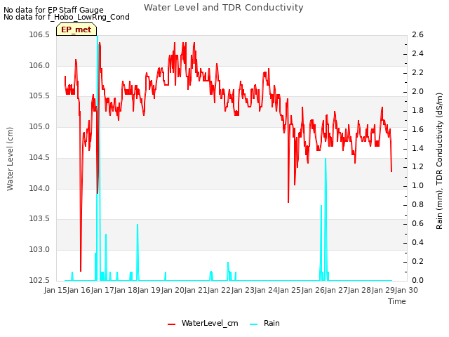 plot of Water Level and TDR Conductivity