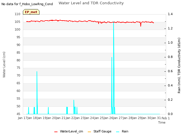 plot of Water Level and TDR Conductivity