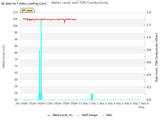 plot of Water Level and TDR Conductivity