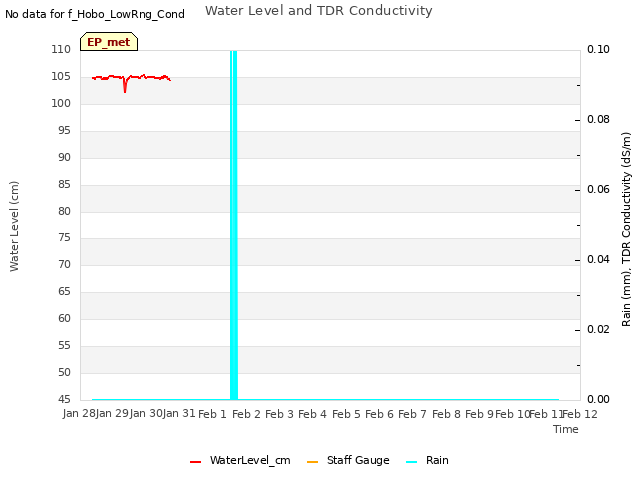 plot of Water Level and TDR Conductivity