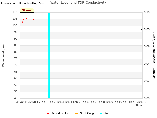 plot of Water Level and TDR Conductivity