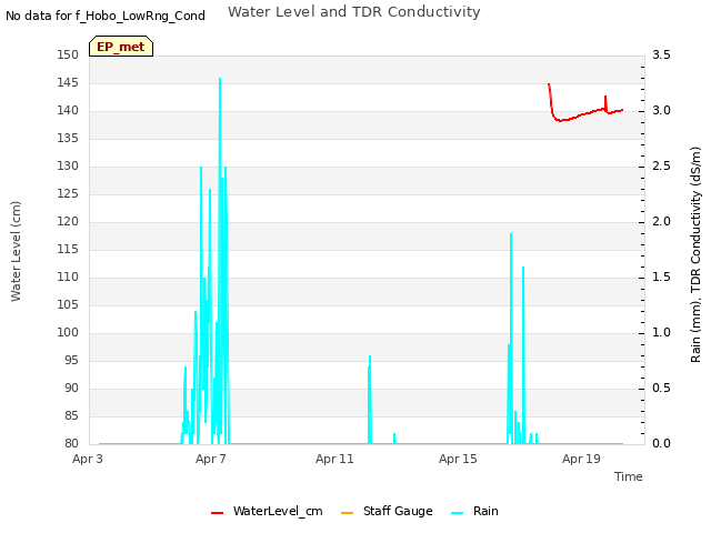 Explore the graph:Water Level and TDR Conductivity in a new window