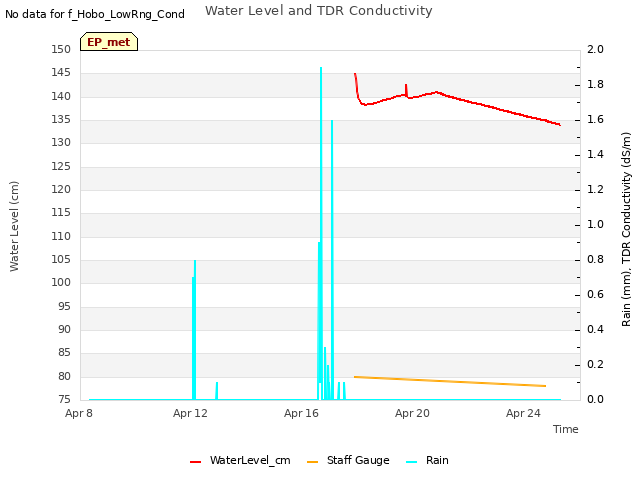 Explore the graph:Water Level and TDR Conductivity in a new window