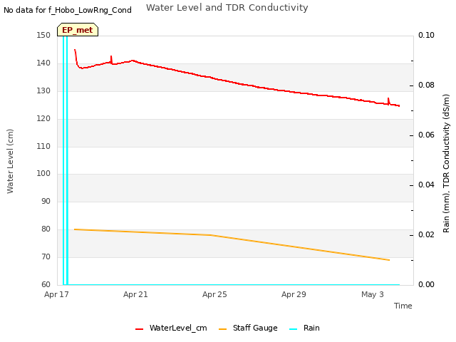 Explore the graph:Water Level and TDR Conductivity in a new window